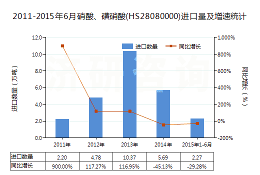 2011-2015年6月硝酸、磺硝酸(HS28080000)進(jìn)口量及增速統(tǒng)計(jì)